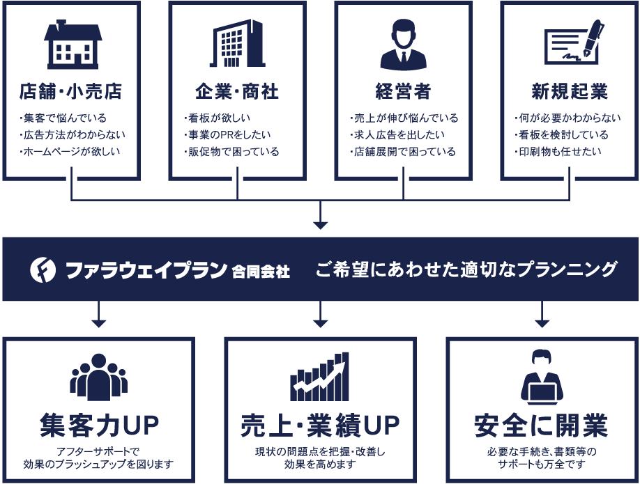 集客プランニング